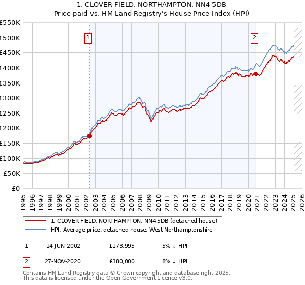 1, CLOVER FIELD, NORTHAMPTON, NN4 5DB: Price paid vs HM Land Registry's House Price Index
