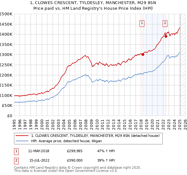 1, CLOWES CRESCENT, TYLDESLEY, MANCHESTER, M29 8SN: Price paid vs HM Land Registry's House Price Index