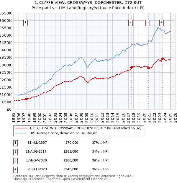 1, CLYFFE VIEW, CROSSWAYS, DORCHESTER, DT2 8UT: Price paid vs HM Land Registry's House Price Index