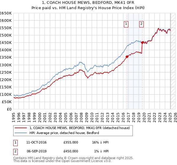 1, COACH HOUSE MEWS, BEDFORD, MK41 0FR: Price paid vs HM Land Registry's House Price Index