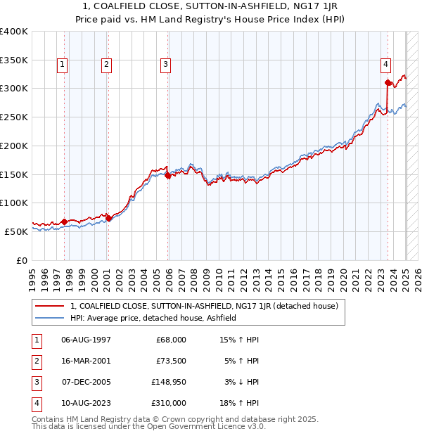 1, COALFIELD CLOSE, SUTTON-IN-ASHFIELD, NG17 1JR: Price paid vs HM Land Registry's House Price Index