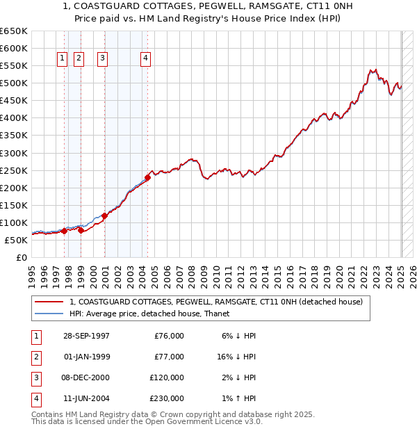 1, COASTGUARD COTTAGES, PEGWELL, RAMSGATE, CT11 0NH: Price paid vs HM Land Registry's House Price Index