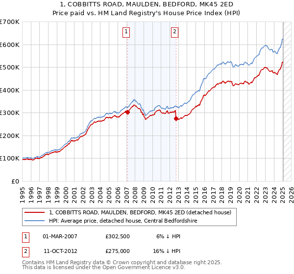 1, COBBITTS ROAD, MAULDEN, BEDFORD, MK45 2ED: Price paid vs HM Land Registry's House Price Index