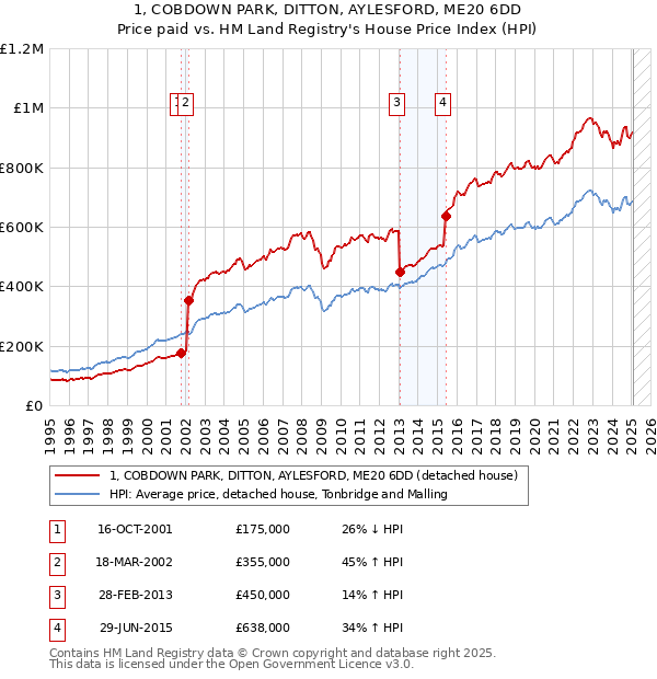 1, COBDOWN PARK, DITTON, AYLESFORD, ME20 6DD: Price paid vs HM Land Registry's House Price Index
