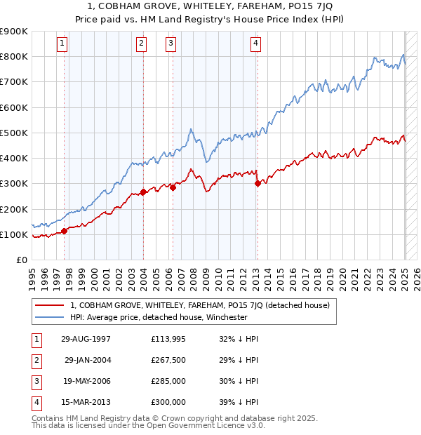 1, COBHAM GROVE, WHITELEY, FAREHAM, PO15 7JQ: Price paid vs HM Land Registry's House Price Index