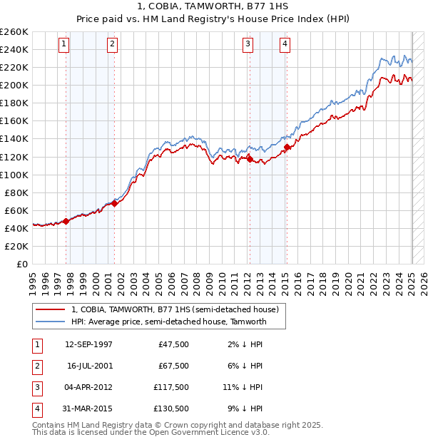 1, COBIA, TAMWORTH, B77 1HS: Price paid vs HM Land Registry's House Price Index