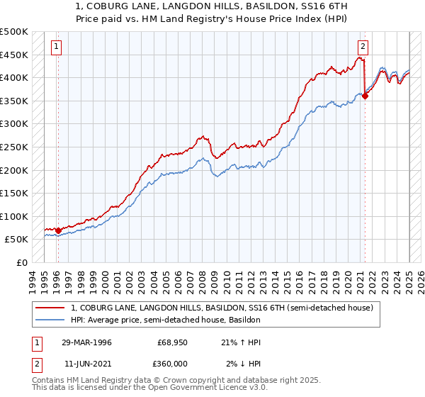 1, COBURG LANE, LANGDON HILLS, BASILDON, SS16 6TH: Price paid vs HM Land Registry's House Price Index