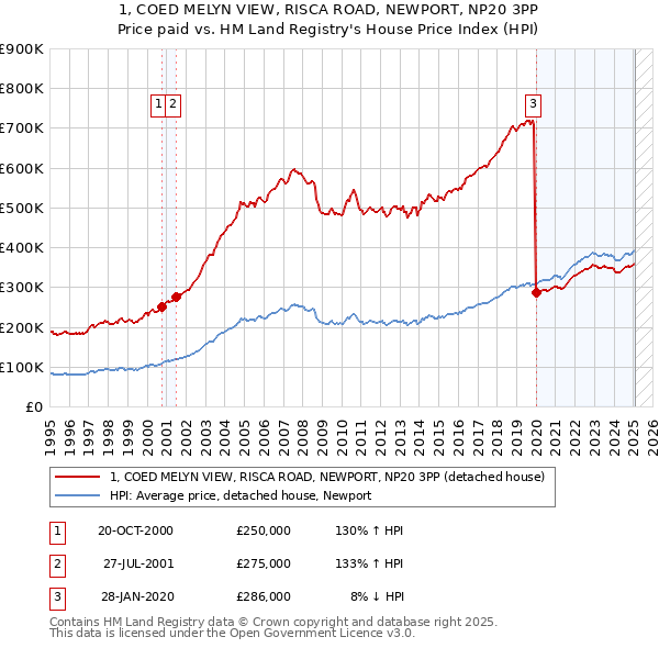 1, COED MELYN VIEW, RISCA ROAD, NEWPORT, NP20 3PP: Price paid vs HM Land Registry's House Price Index