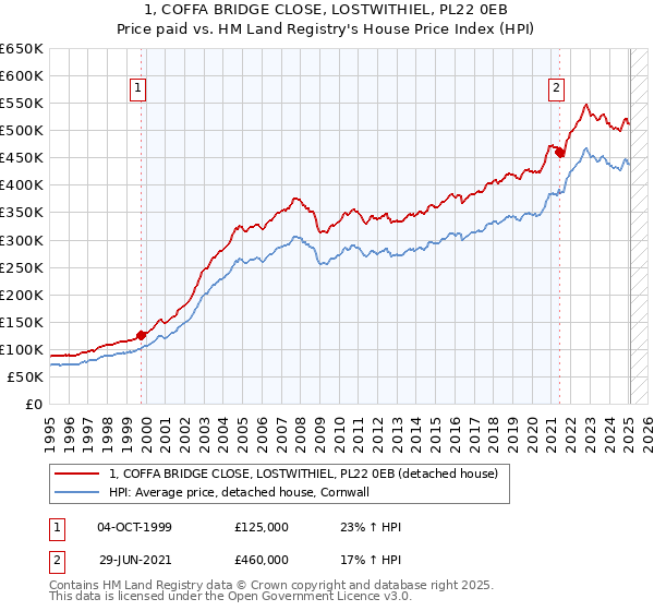 1, COFFA BRIDGE CLOSE, LOSTWITHIEL, PL22 0EB: Price paid vs HM Land Registry's House Price Index