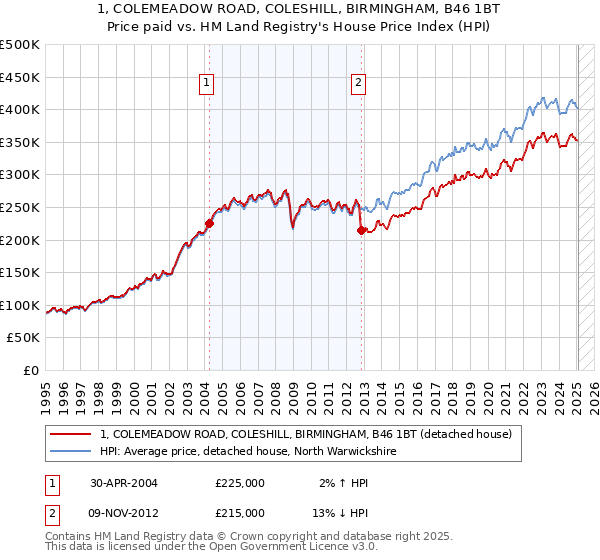 1, COLEMEADOW ROAD, COLESHILL, BIRMINGHAM, B46 1BT: Price paid vs HM Land Registry's House Price Index