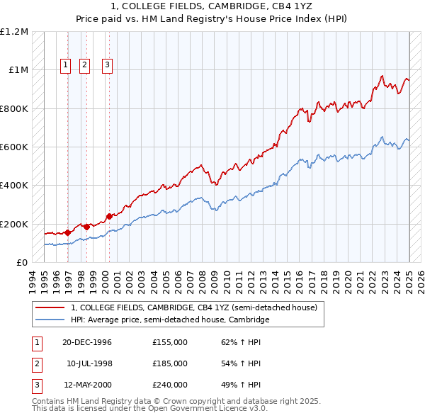 1, COLLEGE FIELDS, CAMBRIDGE, CB4 1YZ: Price paid vs HM Land Registry's House Price Index