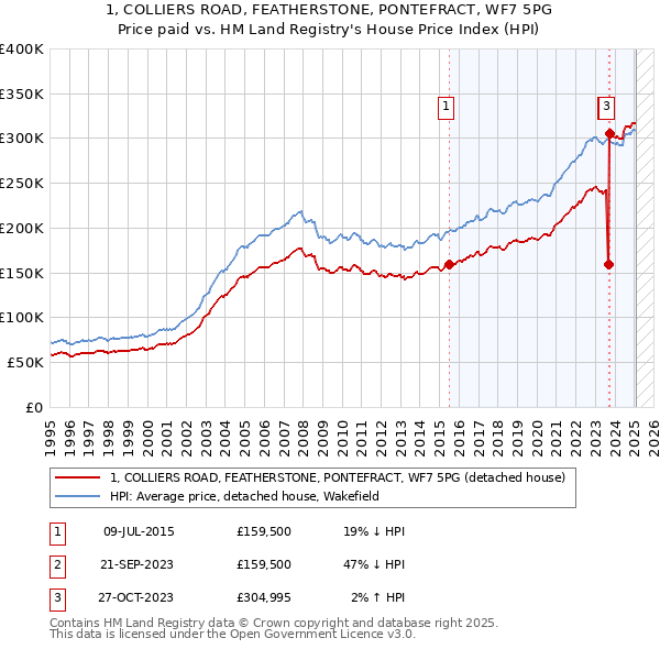 1, COLLIERS ROAD, FEATHERSTONE, PONTEFRACT, WF7 5PG: Price paid vs HM Land Registry's House Price Index