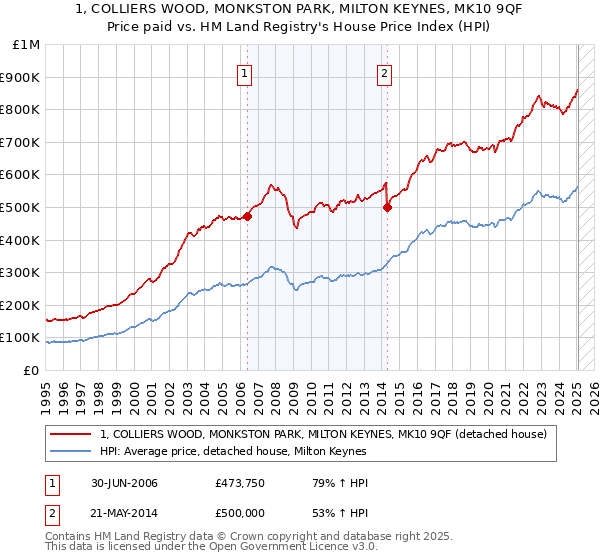 1, COLLIERS WOOD, MONKSTON PARK, MILTON KEYNES, MK10 9QF: Price paid vs HM Land Registry's House Price Index