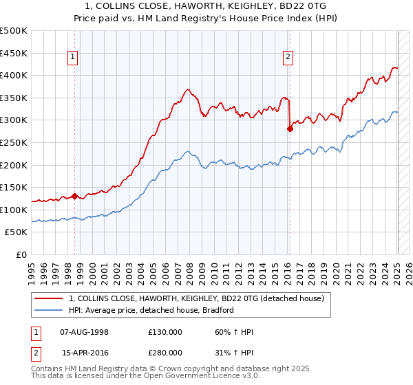 1, COLLINS CLOSE, HAWORTH, KEIGHLEY, BD22 0TG: Price paid vs HM Land Registry's House Price Index