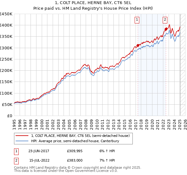 1, COLT PLACE, HERNE BAY, CT6 5EL: Price paid vs HM Land Registry's House Price Index