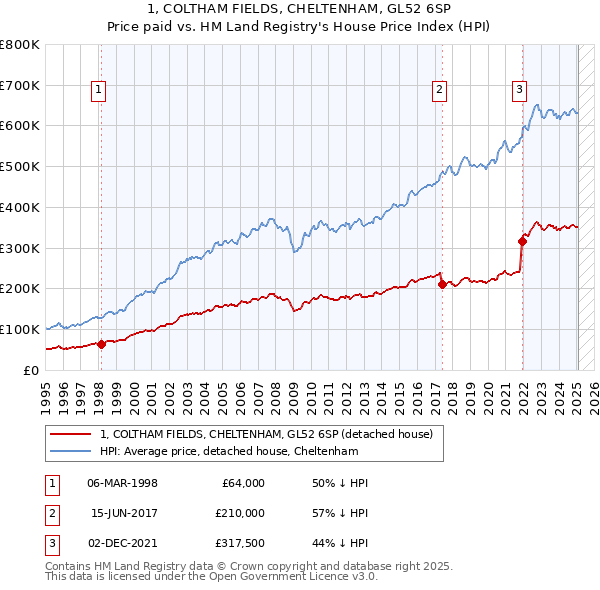 1, COLTHAM FIELDS, CHELTENHAM, GL52 6SP: Price paid vs HM Land Registry's House Price Index