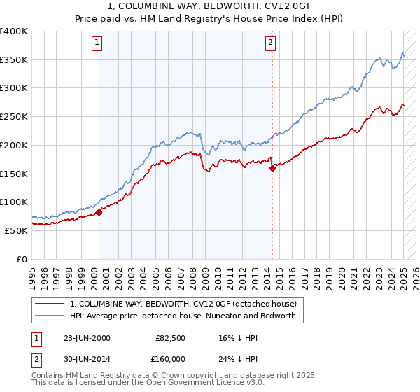 1, COLUMBINE WAY, BEDWORTH, CV12 0GF: Price paid vs HM Land Registry's House Price Index