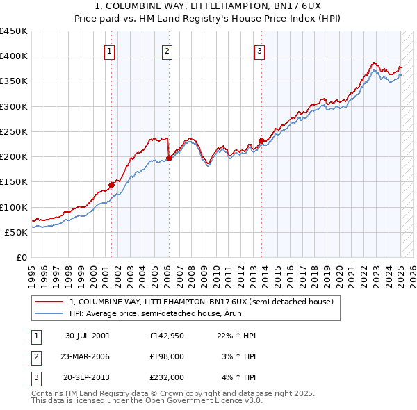1, COLUMBINE WAY, LITTLEHAMPTON, BN17 6UX: Price paid vs HM Land Registry's House Price Index