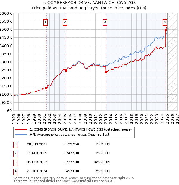 1, COMBERBACH DRIVE, NANTWICH, CW5 7GS: Price paid vs HM Land Registry's House Price Index