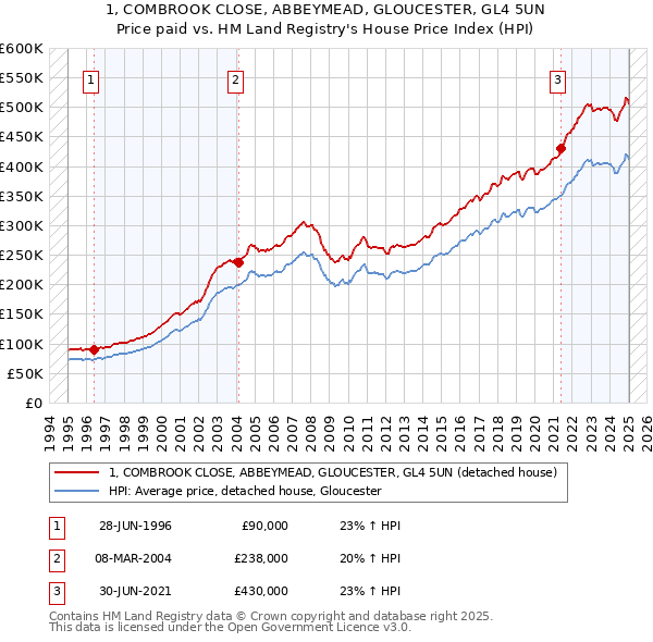 1, COMBROOK CLOSE, ABBEYMEAD, GLOUCESTER, GL4 5UN: Price paid vs HM Land Registry's House Price Index