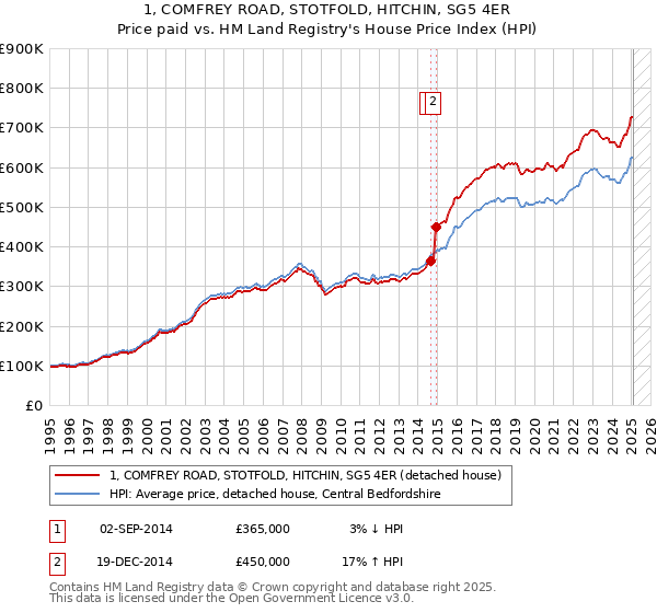 1, COMFREY ROAD, STOTFOLD, HITCHIN, SG5 4ER: Price paid vs HM Land Registry's House Price Index