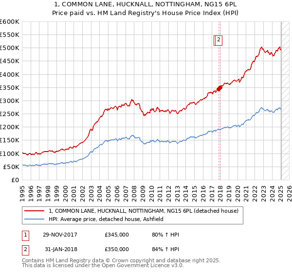 1, COMMON LANE, HUCKNALL, NOTTINGHAM, NG15 6PL: Price paid vs HM Land Registry's House Price Index