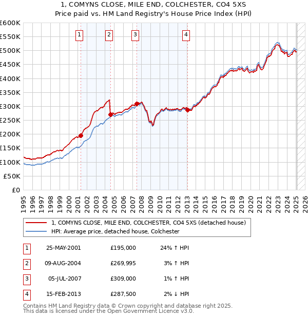 1, COMYNS CLOSE, MILE END, COLCHESTER, CO4 5XS: Price paid vs HM Land Registry's House Price Index