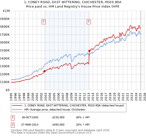 1, CONEY ROAD, EAST WITTERING, CHICHESTER, PO20 8DA: Price paid vs HM Land Registry's House Price Index