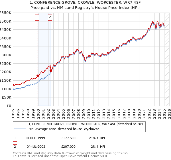 1, CONFERENCE GROVE, CROWLE, WORCESTER, WR7 4SF: Price paid vs HM Land Registry's House Price Index