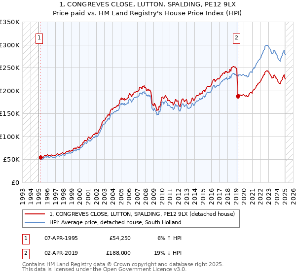 1, CONGREVES CLOSE, LUTTON, SPALDING, PE12 9LX: Price paid vs HM Land Registry's House Price Index
