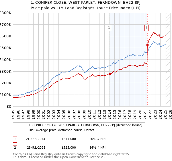 1, CONIFER CLOSE, WEST PARLEY, FERNDOWN, BH22 8PJ: Price paid vs HM Land Registry's House Price Index