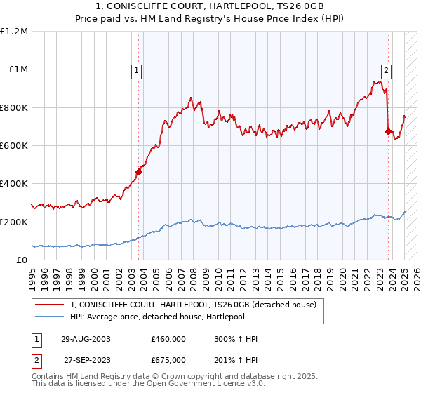 1, CONISCLIFFE COURT, HARTLEPOOL, TS26 0GB: Price paid vs HM Land Registry's House Price Index