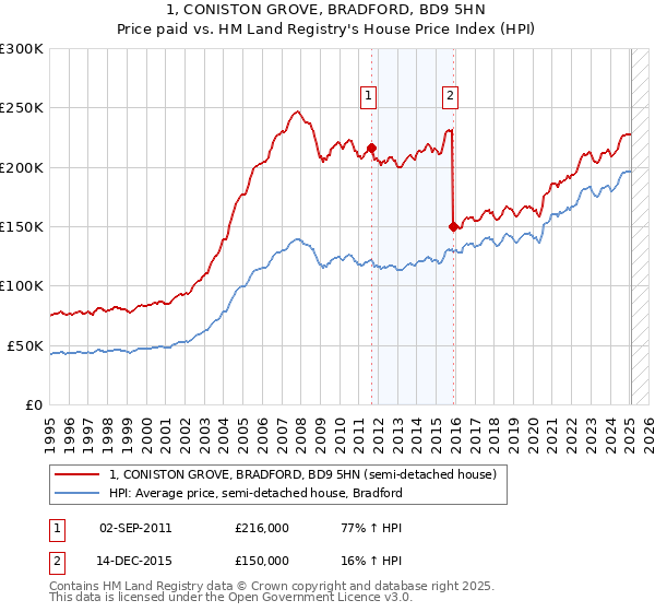 1, CONISTON GROVE, BRADFORD, BD9 5HN: Price paid vs HM Land Registry's House Price Index