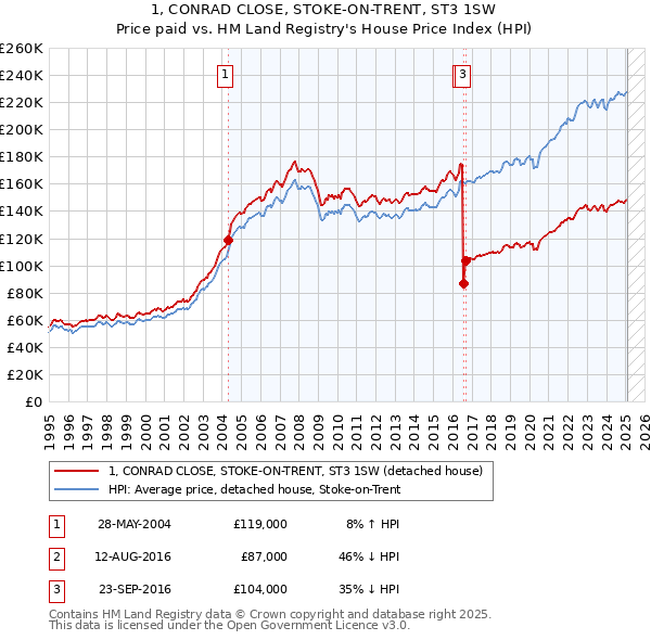 1, CONRAD CLOSE, STOKE-ON-TRENT, ST3 1SW: Price paid vs HM Land Registry's House Price Index