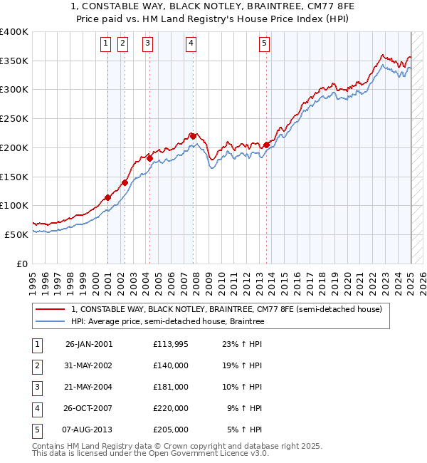 1, CONSTABLE WAY, BLACK NOTLEY, BRAINTREE, CM77 8FE: Price paid vs HM Land Registry's House Price Index