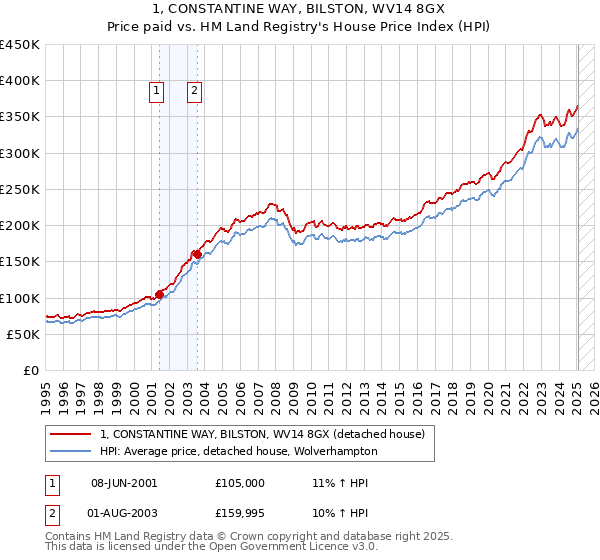 1, CONSTANTINE WAY, BILSTON, WV14 8GX: Price paid vs HM Land Registry's House Price Index