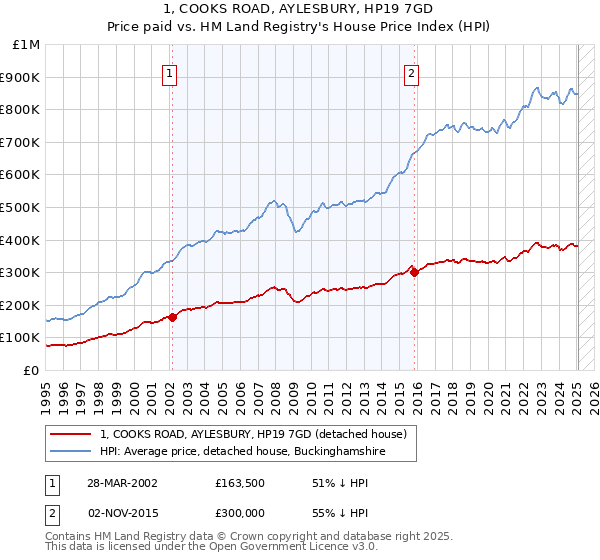1, COOKS ROAD, AYLESBURY, HP19 7GD: Price paid vs HM Land Registry's House Price Index