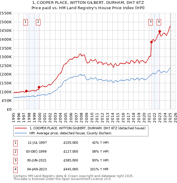 1, COOPER PLACE, WITTON GILBERT, DURHAM, DH7 6TZ: Price paid vs HM Land Registry's House Price Index