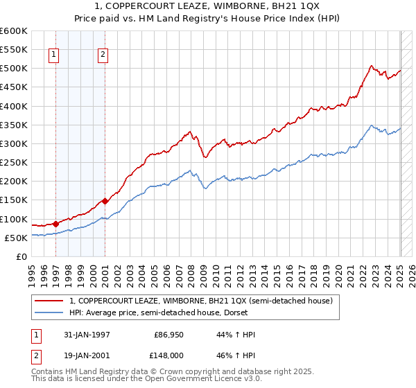 1, COPPERCOURT LEAZE, WIMBORNE, BH21 1QX: Price paid vs HM Land Registry's House Price Index