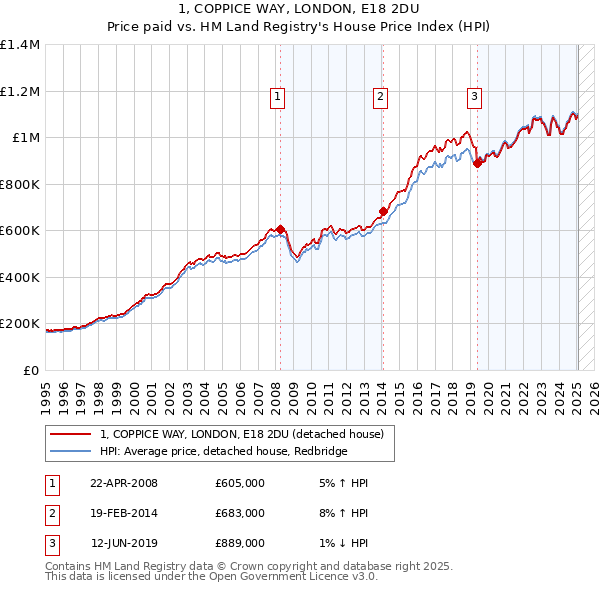 1, COPPICE WAY, LONDON, E18 2DU: Price paid vs HM Land Registry's House Price Index