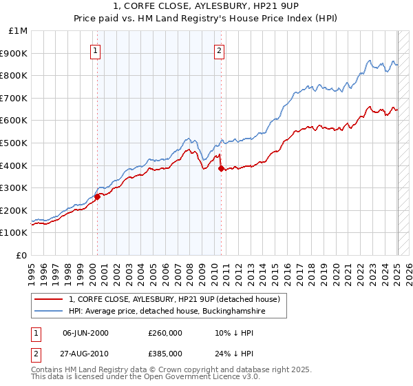1, CORFE CLOSE, AYLESBURY, HP21 9UP: Price paid vs HM Land Registry's House Price Index