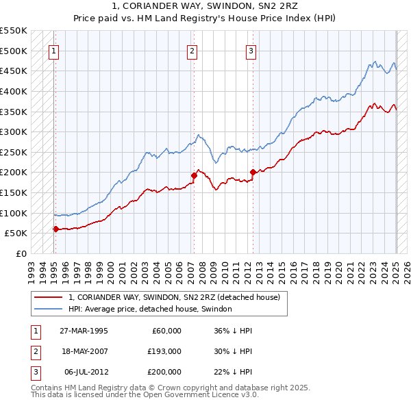 1, CORIANDER WAY, SWINDON, SN2 2RZ: Price paid vs HM Land Registry's House Price Index