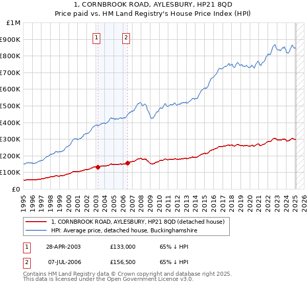 1, CORNBROOK ROAD, AYLESBURY, HP21 8QD: Price paid vs HM Land Registry's House Price Index