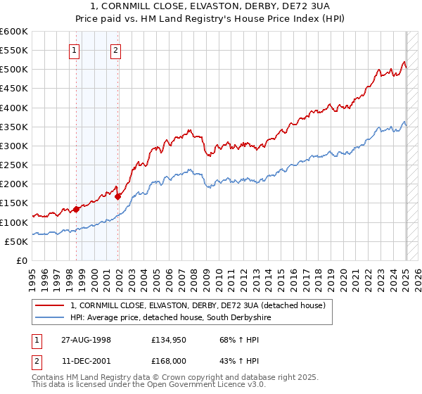 1, CORNMILL CLOSE, ELVASTON, DERBY, DE72 3UA: Price paid vs HM Land Registry's House Price Index