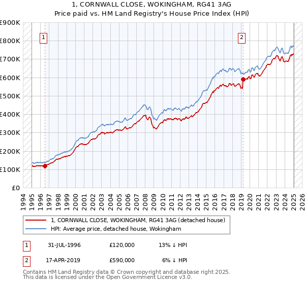 1, CORNWALL CLOSE, WOKINGHAM, RG41 3AG: Price paid vs HM Land Registry's House Price Index