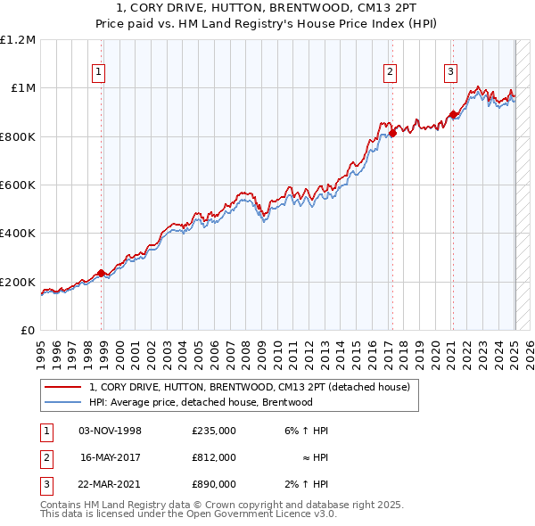 1, CORY DRIVE, HUTTON, BRENTWOOD, CM13 2PT: Price paid vs HM Land Registry's House Price Index