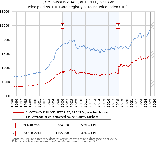 1, COTSWOLD PLACE, PETERLEE, SR8 2PD: Price paid vs HM Land Registry's House Price Index