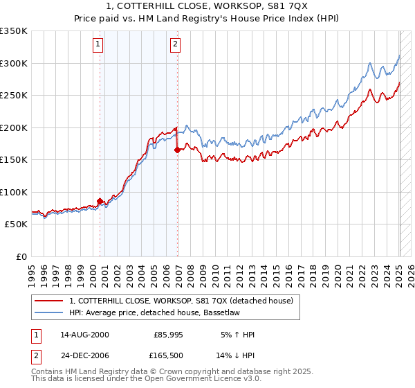 1, COTTERHILL CLOSE, WORKSOP, S81 7QX: Price paid vs HM Land Registry's House Price Index
