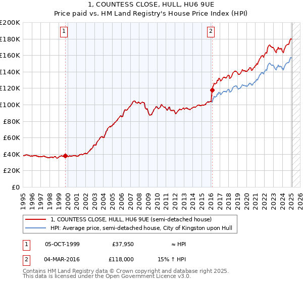 1, COUNTESS CLOSE, HULL, HU6 9UE: Price paid vs HM Land Registry's House Price Index