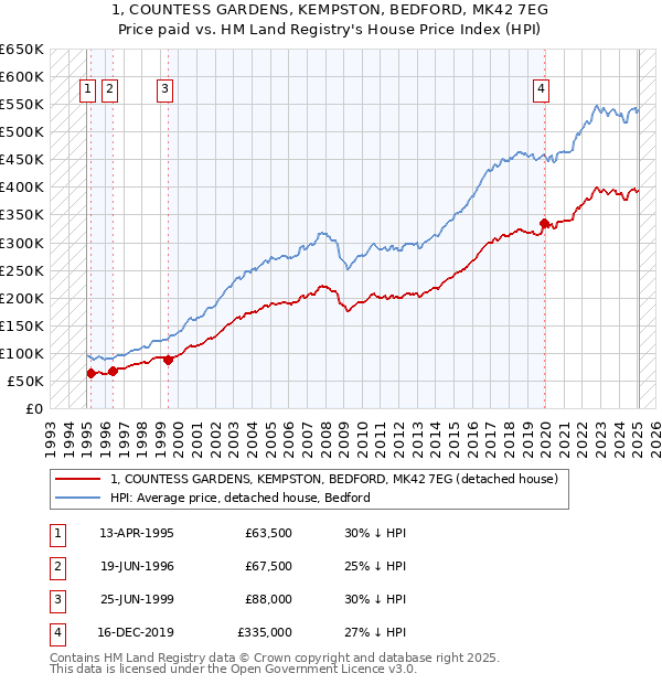 1, COUNTESS GARDENS, KEMPSTON, BEDFORD, MK42 7EG: Price paid vs HM Land Registry's House Price Index